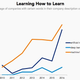 Learning language graph